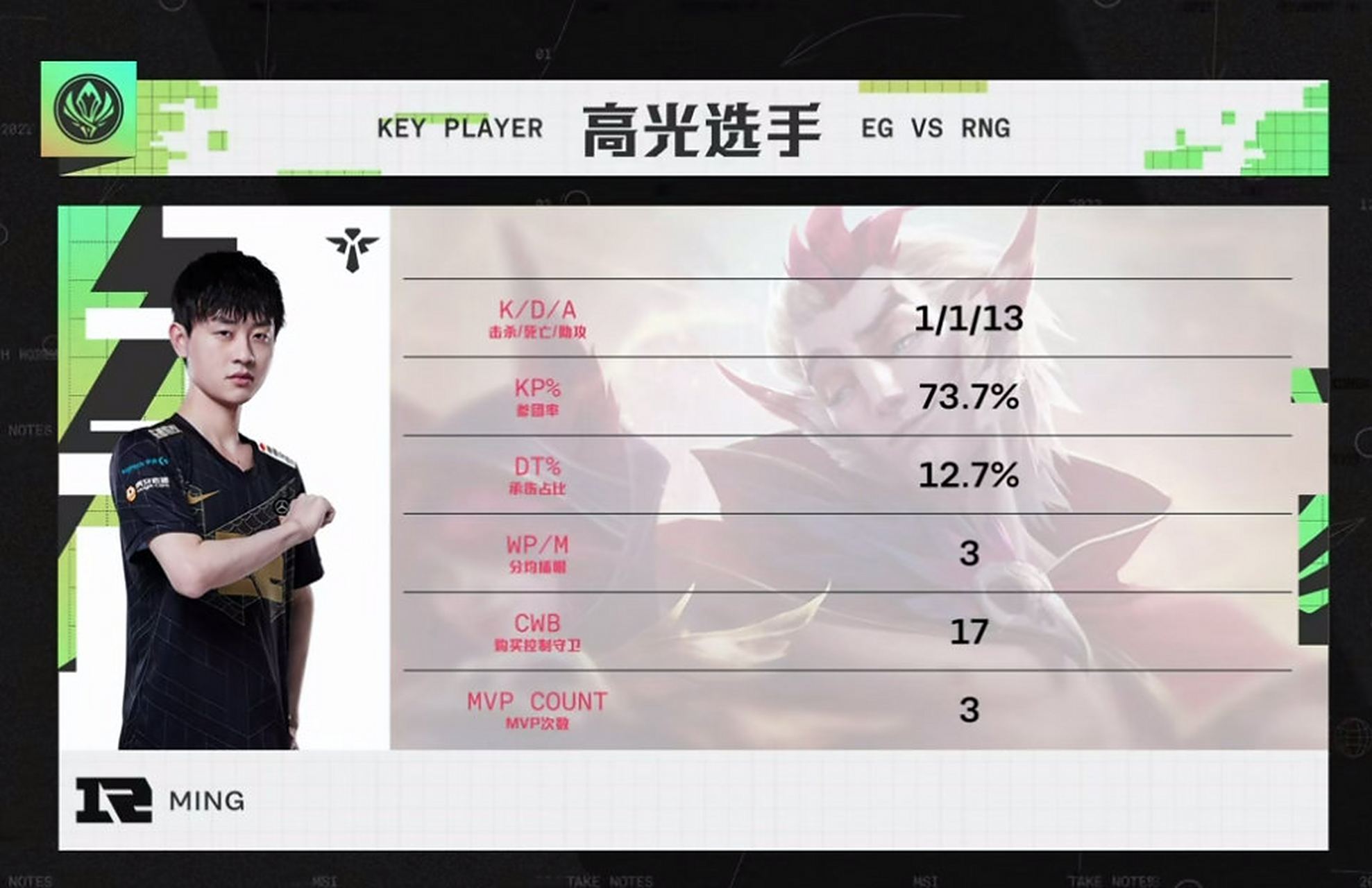  蒂姆迎来七赛季高光表现，RNG球迷沸腾！