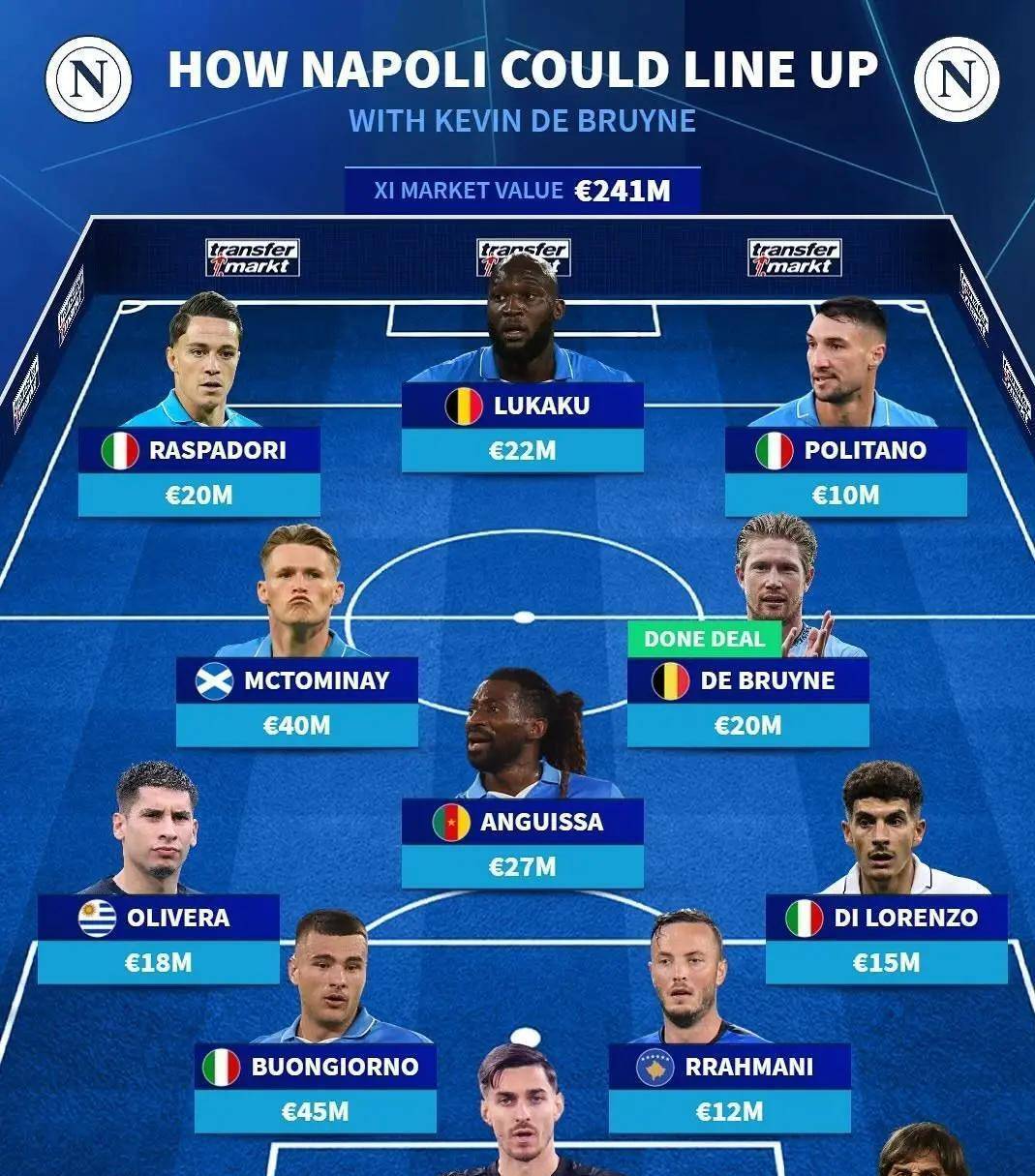 关于德布劳内连续五场比赛得分超过比分优势明显，巴黎圣日耳曼挑战极限！的信息